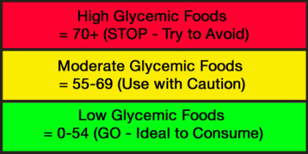 3-levels-of-glycemic-index