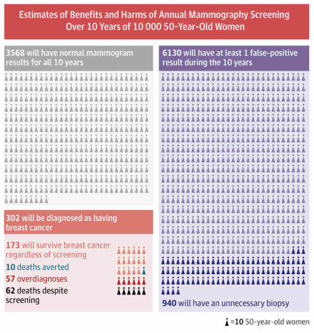 benefits-harms-annual-mammography-screening