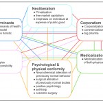 Blog topics and their connections