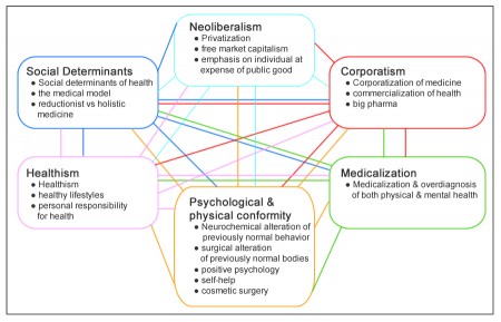 Blog topics and their connections