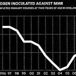 Children innoculated against MMR